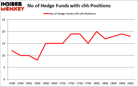 No of Hedge Funds with CHH Positions