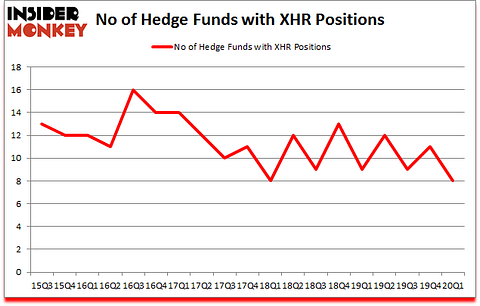 Is XHR A Good Stock To Buy?