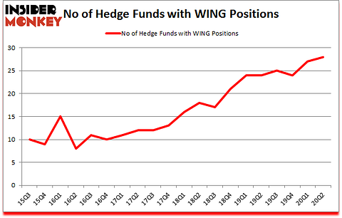 Is WING A Good Stock To Buy?