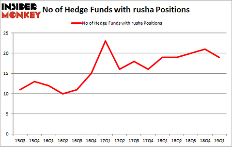 No of Hedge Funds with RUSHA Positions