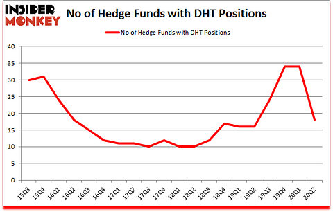 Is DHT A Good Stock To Buy?