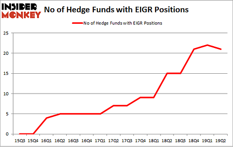 No of Hedge Funds with EIGR Positions
