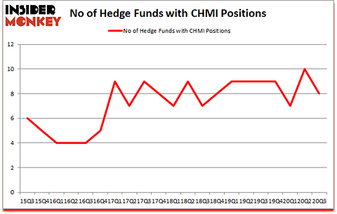 Is CHMI A Good Stock To Buy?