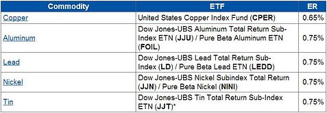 For Long Term Investors: The Cheapest ETF for Every Commodity