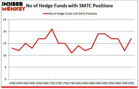Is SMTC A Good Stock To Buy?