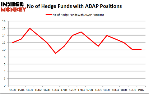 No of Hedge Funds with ADAP Positions