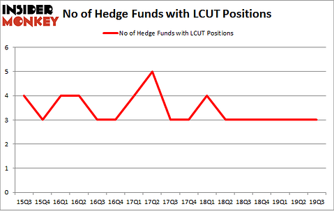 No of Hedge Funds with LCUT Positions