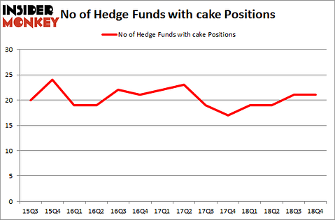 No of Hedge Funds with CAKE Positions