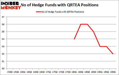 Is QRTEA A Good Stock To Buy?