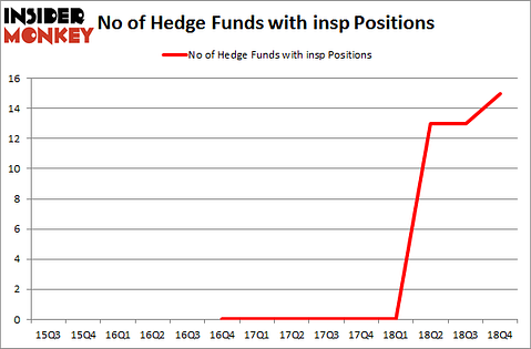 No of Hedge Funds with INSP Positions