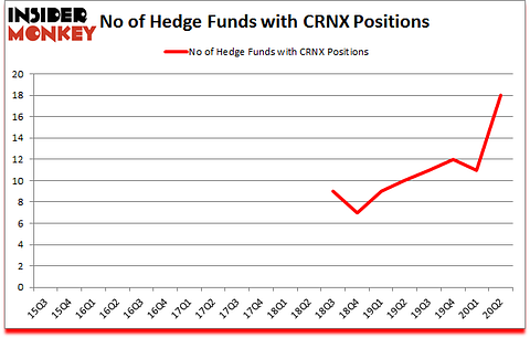 Is CRNX A Good Stock To Buy?