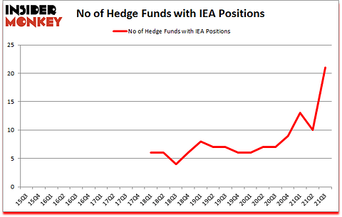 Is IEA A Good Stock To Buy?