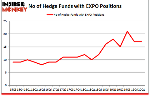 Is EXPO A Good Stock To Buy?