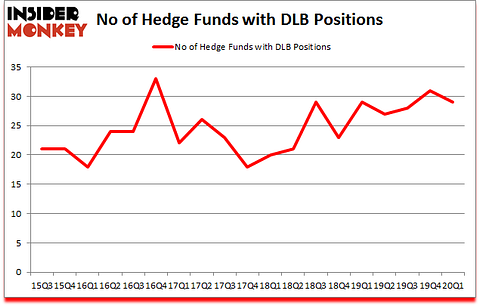 Is DLB A Good Stock To Buy?