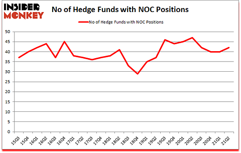 Is NOC A Good Stock To Buy?