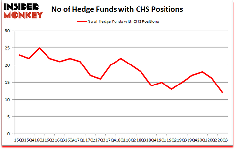 Is CHS A Good Stock To Buy?