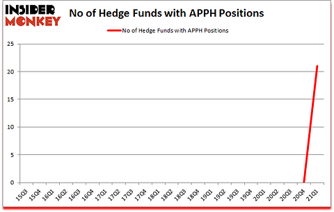 Is APPH A Good Stock To Buy?