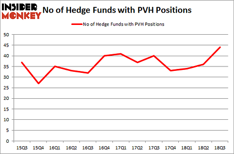 No of Hedge Funds with PVH Positions