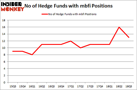 No of Hedge Funds with MBFI Positions