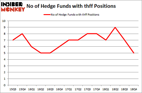 No of Hedge Funds with THFF Positions