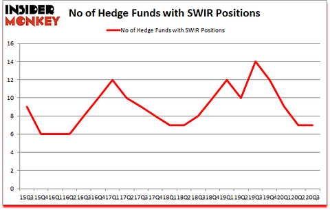 Is SWIR A Good Stock To Buy?
