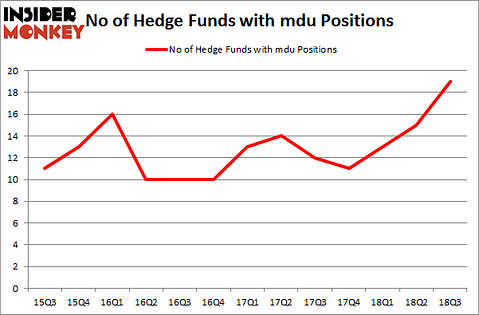 No of Hedge Funds with MDU Positions