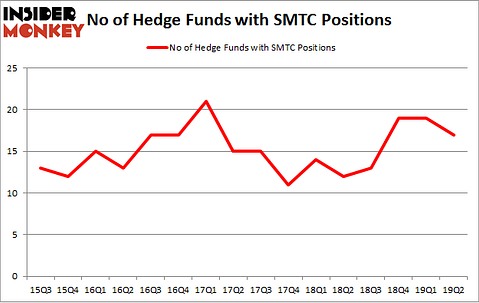 No of Hedge Funds with SMTC Positions