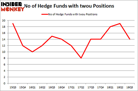 No of Hedge Funds with TWOU Positions