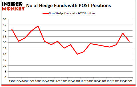 Is POST A Good Stock To Buy?