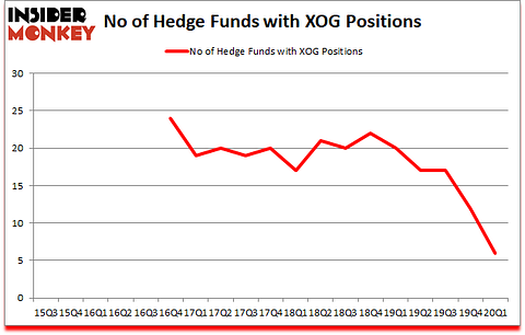 Is XOG A Good Stock To Buy?