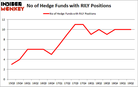 No of Hedge Funds with RILY Positions