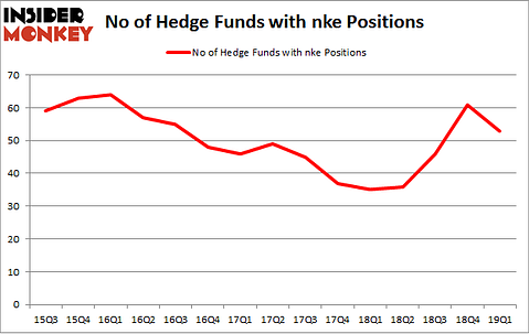 No of Hedge Funds with NKE Positions