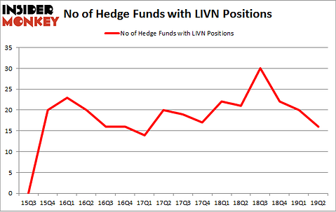 No of Hedge Funds with LIVN Positions