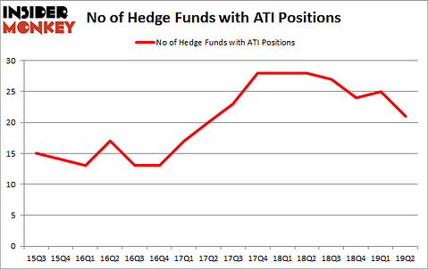 No of Hedge Funds with ATI Positions