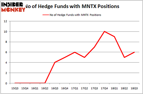 No of Hedge Funds MNTX Positions
