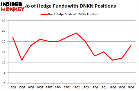 DNKN
