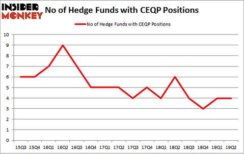 No of Hedge Funds with CEQP Positions