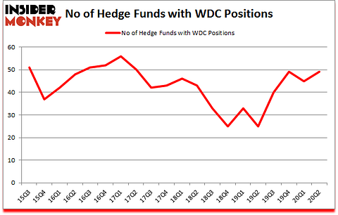 Is WDC A Good Stock To Buy?