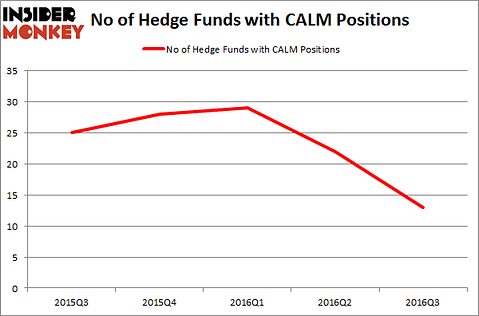 CALM Chart