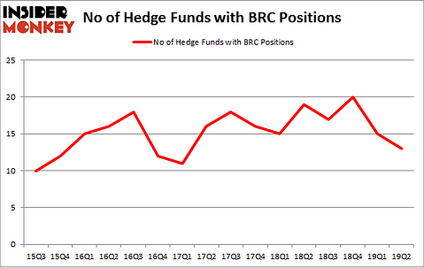 No of Hedge Funds with BRC Positions