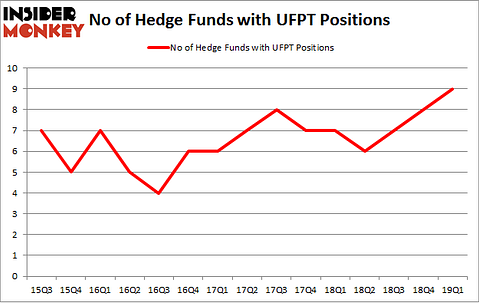 No of Hedge Funds with UFPT Positions