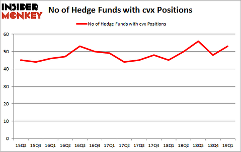 No of Hedge Funds with CVX Positions