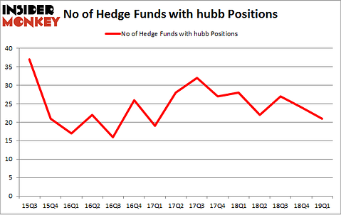 No of Hedge Funds with HUBB Positions