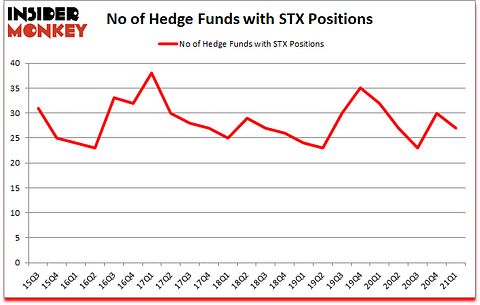 Is STX A Good Stock To Buy?