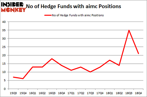 No of Hedge Funds with AIMC Positions