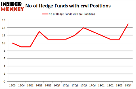 No of Hedge Funds with CRVL Positions