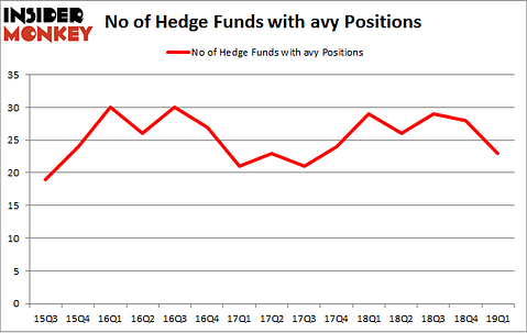 No of Hedge Funds with AVY Positions