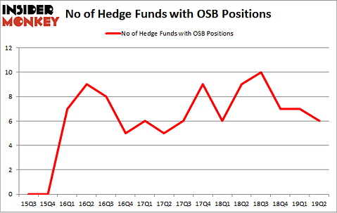 No of Hedge Funds with OSB Positions