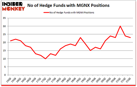 Is MGNX A Good Stock To Buy?