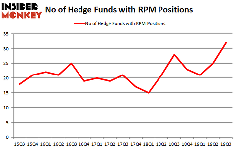 Is RPM A Good Stock To Buy?